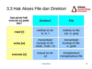 3.3 Hak Akses File dan Direktori Apa peran hak  execute (x) pada  file? read (r) write (w) execute (x) melihat isi dir: ls, ls -l melihat isi file: cat, vi, grep menambah/ kurangi isi dir: mkdir, rmdir, rm menambah/ kurangi isi file: vi, gedit Direktori File masuk ke dir: cd menjalankan/ mengeksekusi file 