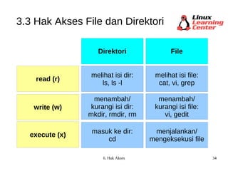 3.3 Hak Akses File dan Direktori read (r) write (w) execute (x) melihat isi dir: ls, ls -l melihat isi file: cat, vi, grep menambah/ kurangi isi dir: mkdir, rmdir, rm menambah/ kurangi isi file: vi, gedit Direktori File masuk ke dir: cd menjalankan/ mengeksekusi file 