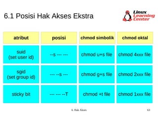 6.1 Posisi Hak Akses Ekstra --s --- --- suid (set user id) chmod u+s file chmod 4 xxx  file --- --s --- sgid (set group id) chmod g+s file chmod 2 xxx  file --- --- --T sticky bit chmod +t file chmod 1 xxx  file atribut posisi chmod simbolik chmod oktal 