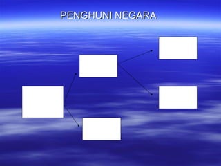 PENGHUNI NEGARA   PENGHUNI NEGARA Penduduk Bukan penduduk Orang asing Warga negara 