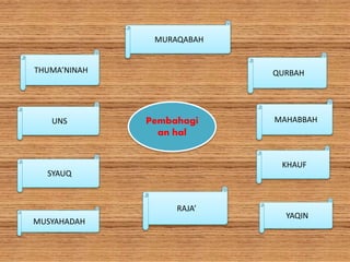 Pembahagi
an hal
THUMA’NINAH
MURAQABAH
QURBAH
MAHABBAHUNS
SYAUQ
KHAUF
RAJA’
MUSYAHADAH
YAQIN
 