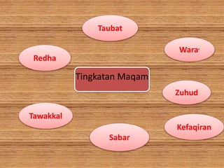 Tingkatan Maqam
Taubat
Wara’
Kefaqiran
Redha
Tawakkal
Sabar
Zuhud
 