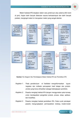 HAKIKAT IPA DAN PENDIDIKAN IPA


           Materi hakekat IPA disajikan dalam satu pertemuan atau selama 250 menit
   (4 jam). Kajian lebih banyak dilakukan secara berkoelompok dan lebih banyak
   praktek, mengingat materi ini merupakan materi yang sangat abstrak.



 Pendahuluan:             Kegiatan               Kegiatan
                                                Kelompok:                  Kegiatan
   Informasi             Kelompok:
                                                                          Kelompok:
  Kompetensi            Mempelajari          Mempelajari
                                                                       Mendiskusikan
  dan Tujuan             Bahan Ajar            Bahan Ajar
                                                                        lembar kerja
 Pembelajaran            Hakikat IPA           Hakikat
                                                                        kegiatan guru
                                               Pendidikan
  (10 menit)            Diskusi,              IPA
                                                                       Diskusi, Tanya
                         Tanya
                                                                        Jawab, study
                         Jawab                Diskusi, Tanya
                                                                        litaeratur
                                               Jawab
                         (30 menit)
                                                                         (30 menit)
                                                 (30 menit)




    Kegiatan
                         Kegiatan                  Kegiatan
   Kelompok:                                                             Presentasi
                        Kelompok:                 Kelompok:
  Review dan
                      Peer teaching           Merancang                 Kelompok
   evaluasi                                                               lembar kerja
                       ujicoba RPP              pembelajaran
                                                berbasis STS,             kegiatan
  (30 menit)
                      Metode                   Inquiry dan               guru
                       lesson study             konstruktivisme
                       dan Pakem                                         Review
                                               Menguji
                        (60 menit)              Media/RPP IPA             (30 menit)
                                                Buatan Sendiri

                                                 (60 menit)


      Gambar 1.3. Diagram Alur Pembelajaran Materi Hakikat IPA dan Pendidikan IPA



     Kegiatan 1.   Pada pendahuluan        ini fasilitator menginformasikan        tujuan
                   kegiatan dan indikator pencapaian hasil belajar dan produk-
                   produk yang harus dihasilkan sebagai kelengkapan portofolio.

     Kegiatan 2.   Peserta mengkaji hakikat IPA dengan menggunakan peta konsep
                   untuk mendapatkan pengertian produk, proses, sikap, aplikasi,
                   dan kreatifitas.

     Kegiatan 3.   Peserta mengkaji hakikat pendidikan IPA. Pada curah pendapat
                   peserta mengungkapkan permasalahan tentang model-model




BAB I PENDAHULUAN                                                     BERMUTU            9
 