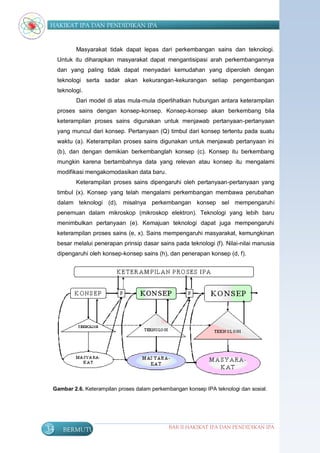 HAKIKAT IPA DAN PENDIDIKAN IPA


            Masyarakat tidak dapat lepas dari perkembangan sains dan teknologi.
     Untuk itu diharapkan masyarakat dapat mengantisipasi arah perkembangannya
     dan yang paling tidak dapat menyadari kemudahan yang diperoleh dengan
     teknologi serta sadar akan kekurangan-kekurangan setiap pengembangan
     teknologi.
            Dari model di atas mula-mula diperlihatkan hubungan antara keterampilan
     proses sains dengan konsep-konsep. Konsep-konsep akan berkembang bila
     keterampilan proses sains digunakan untuk menjawab pertanyaan-pertanyaan
     yang muncul dari konsep. Pertanyaan (Q) timbul dari konsep tertentu pada suatu
     waktu (a). Keterampilan proses sains digunakan untuk menjawab pertanyaan ini
     (b), dan dengan demikian berkembanglah konsep (c). Konsep itu berkembang
     mungkin karena bertambahnya data yang relevan atau konsep itu mengalami
     modifikasi mengakomodasikan data baru.
            Keterampilan proses sains dipengaruhi oleh pertanyaan-pertanyaan yang
     timbul (x). Konsep yang telah mengalami perkembangan membawa perubahan
     dalam teknologi (d), misalnya perkembangan konsep sel mempengaruhi
     penemuan dalam mikroskop (mikroskop elektron). Teknologi yang lebih baru
     menimbulkan pertanyaan (e). Kemajuan teknologi dapat juga mempengaruhi
     keterampilan proses sains (e, x). Sains mempengaruhi masyarakat, kemungkinan
     besar melalui penerapan prinsip dasar sains pada teknologi (f). Nilai-nilai manusia
     dipengaruhi oleh konsep-konsep sains (h), dan penerapan konsep (d, f).




 Gambar 2.6. Keterampilan proses dalam perkembangan konsep IPA teknologi dan sosial.




34     BERMUTU                                 BAB II HAKIKAT IPA DAN PENDIDIKAN IPA
 