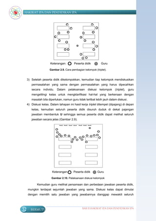 HAKIKAT IPA DAN PENDIDIKAN IPA




                       Keterangan:        Peserta didik         Guru

                      Gambar 2.9. Cara pembagian kelompok (triplet).


     3) Setelah peserta didik dikelompokkan, kemudian tiap kelompok mendiskusikan
        permasalahan yang sama dengan permasalahan yang harus dipecahkan
        secara   individu.   Dalam    pelaksanaan   diskusi    kelompok   (triplet),   guru
        mengelilingi kelas untuk mengklarifikasi hal-hal yang berkenaan dengan
        masalah bila diperlukan, namun guru tidak terlibat lebih jauh dalam diskusi.
     4) Diskusi kelas. Dalam tahapan ini hasil kerja triplet ditempel (dipajang) di depan
        kelas, kemudian seluruh peserta didik disuruh duduk di dekat pajangan
        jawaban membentuk U sehingga semua peserta didik dapat melihat seluruh
        jawaban secara jelas (Gambar 2.9).




                        Keterangan:      Peserta didik        Guru

                        Gambar 2.10. Pelaksanaan diskusi kelompok

             Kemudian guru melihat persamaan dan perbedaan jawaban peserta didik,
     mungkin terdapat sejumlah jawaban yang sama. Diskusi kelas dapat dimulai
     dengan memilih satu jawaban yang jawabannya dianggap mewakili seluruh




52      BERMUTU                                 BAB II HAKIKAT IPA DAN PENDIDIKAN IPA
 