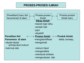 PROSES-PROSES ILMIAH
Sikap ilmiah:
-hasrat ingin tahu
-rendah hati
-jujur
-obyektif
Penelitian thd Proses ilmiah Produk ilmiah
Fenomena di alam -mengidentifikasi -fakta, konsep,
-obyek-obyek -mengamati
-prinsip,teori,hukum
-hub-hub dsb -merum.hipot
-menganalisis
-membuat sintesis
-mengevaluasi dsb
Penelitian2 baru thd
fenomena2 di alam
Proses-proses
ilmiah
Produk-produk
ilmiah baru
 