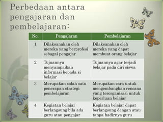 Hakikat belajar dan pembelajaran