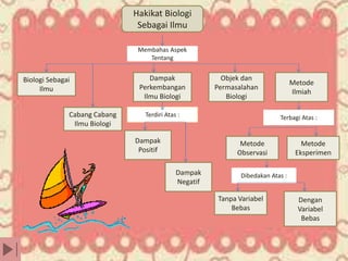 Hakikat Biologi 
Sebagai Ilmu 
Membahas Aspek 
Tentang 
Biologi Sebagai 
Ilmu 
Cabang Cabang 
Ilmu Biologi 
Dampak 
Perkembangan 
Ilmu Biologi 
Terdiri Atas : 
Dampak 
Positif 
Dampak 
Negatif 
Objek dan 
Permasalahan 
Biologi 
Metode 
Ilmiah 
Terbagi Atas : 
Metode 
Observasi 
Metode 
Eksperimen 
Dibedakan Atas : 
Tanpa Variabel 
Bebas 
Dengan 
Variabel 
Bebas 
 