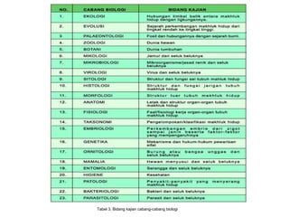 Tabel 3. Bidang kajian cabang-cabang biologi                                                                                                                                                         
