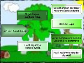 Ciri-Ciri Sains Biologi: Objek kajian: Makhluk hidup Dikembangkan berdasar Kan pengalaman  empiris Berfikir  logis Untuk mengkajinya memiliki Langkah2 yg  sistematis Hasil kajiannya bersifat objektif Hasil kajiannya  berupa  hukum 