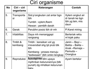 Ciri organisme No Ciri – ciri organisme Keterangan Contoh 5. Transportasi Sist.p’angkutan zat antar bgn tbh Tumbh : xylem,floem Hewan : pemblh darah Xylem angkut air dr tanah ke bgn tbh yg lain, mis daun 6. Gerak Perubhn posisi tbh dr mh P.Karet miring  7. Iritabilitas Daya mh menanggapi rangsang Berteriak wktu m’injak paku 8.  Tmbh & kembang Tmbh : kenaikan vol yg irreversibel shg tjd prub btk tbh Kembang : proses menuju “kedwsaan” (tbh smkn lengkap & kompleks) Janin – Bayi – Batita – Balita – Anak –Remaja – Pemuda – Orangtua  9. Reproduksi Aktivitas mh dlm upaya mpthnkan keturunannya (tdk punah) dg mhslkan keturunan baru Ayam bertelur 