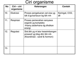 Ciri organisme No Ciri – ciri organisme Keterangan Contoh 10.  Ekskresi Proses pengeluaran zat sisa yg tdk b’guna/racun bg tbh mh Keringat, CO2, dll 11. Respirasi Proses pemecahan senyawa organik yg kompleks   seny.sederhana dg dhslkan energi 12. Regulasi Sist.tbh yg m’atur keseimbangan proses2 yg blsg dlm tbh mh (Koordinasi : saraf & hormon) 13. 