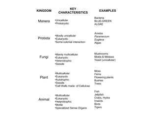 KINGDOM  KEY CHARACTERISTICS EXAMPLES Monera Unicellular  Prokaryotic Bacteria  BLUE-GREEN ALGAE Protista Mostly unicellular  Eukaryotic  Some colonial interaction Ameba   Paramecium   Euglena   Algae Fungi Mainly multicellular  Eukaryotic   Heterotrophic   Sessile   Mushrooms  Molds & Mildews  Yeast (unicellular) Plant Multicellular  Eukaryotic   Autotrophic  Sessile  Cell Walls made  of Cellulose   Moss  Ferns  Flowering plants  Bushes  Trees Animal Multicellular  Eukaryotic  Heterotrophic  Motile  Specialized Sense Organs   Fish Jellyfish  Crabs, Hydra Insects  Birds  Tigers 