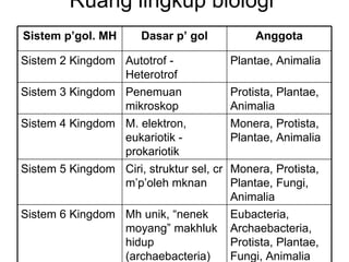 Ruang lingkup biologi Sistem p’gol. MH Dasar p’ gol Anggota Sistem 2 Kingdom Autotrof - Heterotrof Plantae, Animalia Sistem 3 Kingdom Penemuan mikroskop Protista, Plantae, Animalia Sistem 4 Kingdom M. elektron, eukariotik - prokariotik Monera, Protista, Plantae, Animalia Sistem 5 Kingdom Ciri, struktur sel, cr m’p’oleh mknan Monera, Protista, Plantae, Fungi, Animalia Sistem 6 Kingdom Mh unik, “nenek moyang” makhluk hidup (archaebacteria) Eubacteria, Archaebacteria, Protista, Plantae, Fungi, Animalia 
