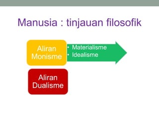 Manusia : tinjauan filosofik

 