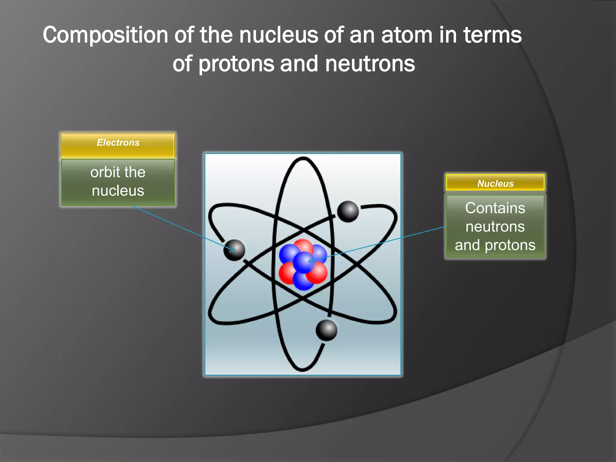 Composition of the nucleus of an atom in terms
of protons and neutrons

Electrons

orbit the
nucleus

Nucleus

Contains
neutrons
and protons

 