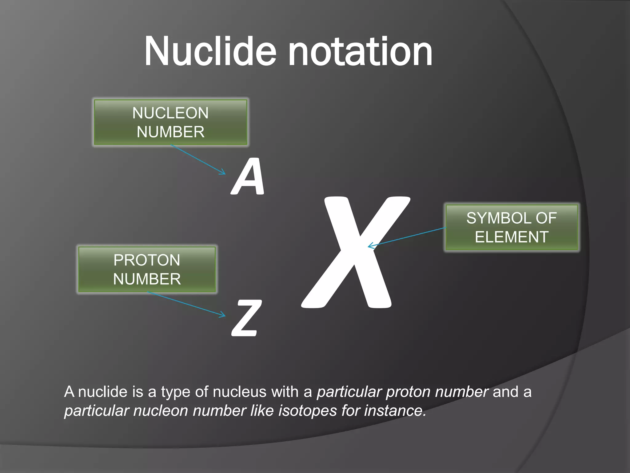 Nuclide notation
NUCLEON
NUMBER

PROTON
NUMBER

A
Z

X

SYMBOL OF
ELEMENT

A nuclide is a type of nucleus with a particular proton number and a
particular nucleon number like isotopes for instance.

 