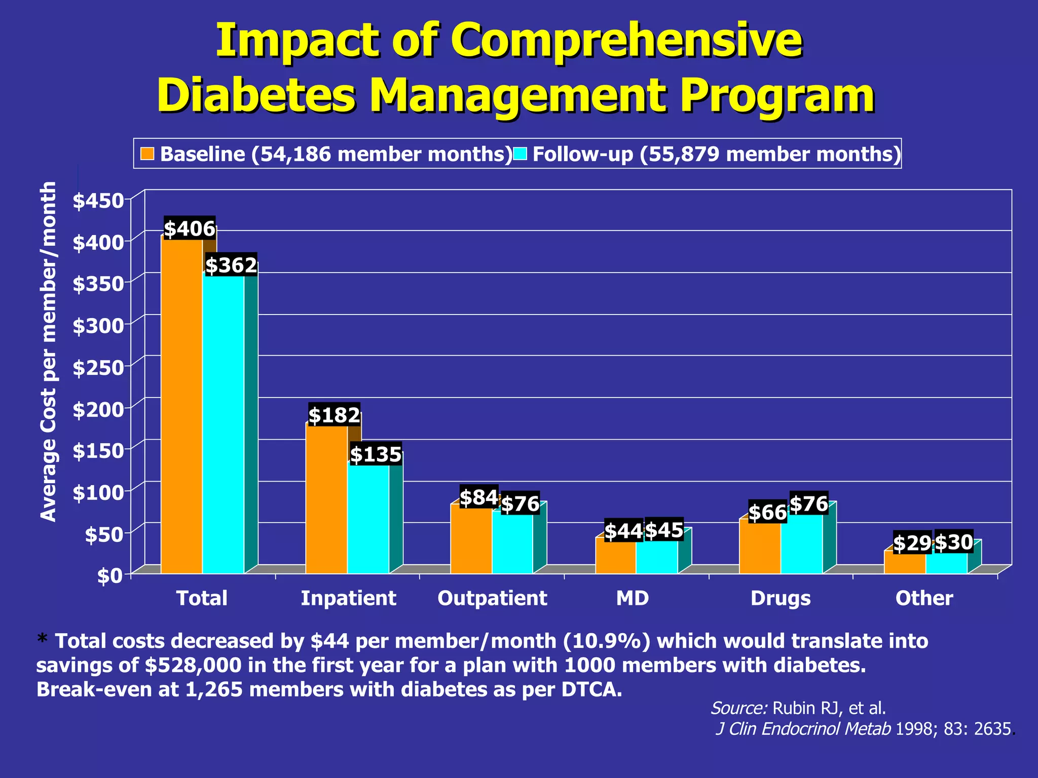 Impact of Comprehensive  Diabetes Management Program Source:  Rubin RJ, et al.    J Clin Endocrinol Metab  1998; 83: 2635 . *  Total costs decreased by $44 per member/month (10.9%) which would translate into savings of $528,000 in the first year for a plan with 1000 members with diabetes.  Break-even at 1,265 members with diabetes as per DTCA.  $406 $362 $182 $135 $84 $76 $44 $45 $66 $76 $29 $30 $0 $50 $100 $150 $200 $250 $300 $350 $400 $450 Average Cost per member/month Total Inpatient Outpatient MD Drugs Other Baseline (54,186 member months) Follow-up (55,879 member months) 