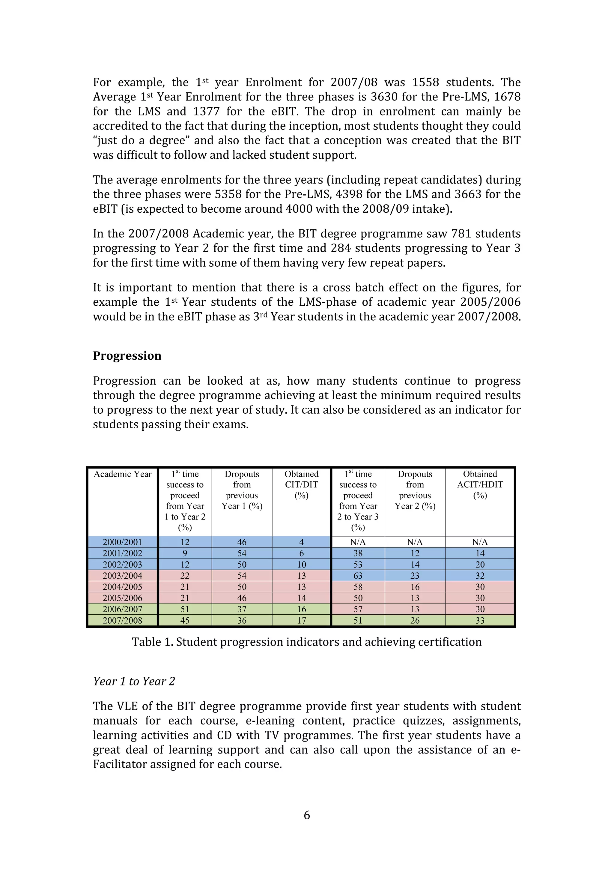 For  example,  the  1st  year  Enrolment  for  2007/08  was  1558  students.  The 
Average 1st Year Enrolment for the three phases is 3630 for the Pre‐LMS, 1678 
for  the  LMS  and  1377  for  the  eBIT.  The  drop  in  enrolment  can  mainly  be 
accredited to the fact that during the inception, most students thought they could 
“just  do  a  degree”  and  also  the  fact  that  a  conception  was  created  that  the  BIT 
was difficult to follow and lacked student support. 

The average enrolments for the three years (including repeat candidates) during 
the three phases were 5358 for the Pre‐LMS, 4398 for the LMS and 3663 for the 
eBIT (is expected to become around 4000 with the 2008/09 intake). 

In the 2007/2008 Academic year, the BIT degree programme saw 781 students 
progressing to Year 2 for the first time and 284 students progressing to Year 3 
for the first time with some of them having very few repeat papers.  

It  is  important  to  mention  that  there  is  a  cross  batch  effect  on  the  figures,  for 
example  the  1st  Year  students  of  the  LMS‐phase  of  academic  year  2005/2006 
would be in the eBIT phase as 3rd Year students in the academic year 2007/2008. 
 

Progression 

Progression  can  be  looked  at  as,  how  many  students  continue  to  progress 
through the degree programme achieving at least the minimum required results 
to progress to the next year of study. It can also be considered as an indicator for 
students passing their exams. 

 
Academic Year     1st time    Dropouts     Obtained      1st time    Dropouts      Obtained
                success to       from      CIT/DIT     success to       from      ACIT/HDIT
                  proceed      previous      (%)         proceed      previous       (%)
                from Year     Year 1 (%)               from Year     Year 2 (%)
                1 to Year 2                            2 to Year 3
                    (%)                                    (%)
    2000/2001       12           46           4           N/A           N/A          N/A
    2001/2002       9            54           6            38            12           14
    2002/2003       12           50          10            53            14           20
    2003/2004       22           54          13            63            23           32
    2004/2005       21           50          13            58            16           30
    2005/2006       21           46          14            50            13           30
    2006/2007       51           37          16            57            13           30
    2007/2008       45           36          17            51            26           33

          Table 1. Student progression indicators and achieving certification 


Year 1 to Year 2 

The VLE of the BIT degree programme provide first year students with student 
manuals  for  each  course,  e‐leaning  content,  practice  quizzes,  assignments, 
learning  activities  and  CD  with  TV  programmes.  The  first  year  students  have  a 
great  deal  of  learning  support  and  can  also  call  upon  the  assistance  of  an  e‐
Facilitator assigned for each course.  



                                               6 
 