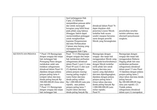 hasil pelanggaran Hak
Cipta. (3) Sebelum
menjatuhkan putusan akhir
dan untuk mencegah
kerugian yang lebih besar
pada pihak yang haknya
dilanggar, hakim dapat
memerintahkan pelanggar
untuk menghentikan
kegiatan Pengumuman
dan/atau Perbanyakan
Ciptaan atau barang yang
merupakan hasil
pelanggaran Hak Cipta.
dimaksud dalam Pasal 76
dapat diajukan oleh
penerima Lisensi Merek
terdaftar baik secara
sendiri maupun bersama-
sama dengan pemilik
Merek yang bersangkutan.
perselisihan tersebut
melalui arbitrase atau
alternatif penyelesaian
sengketa.
KETENTUAN PIDANA * Pasal 130 Barangsiapa
dengan sengaja dan tanpa
hak melanggar hak
Pemegang Paten dengan
melakukan salah satu
tindakan sebagaimana
dimaksud dalam Pasal 16
dipidana dengan pidana
penjara paling lama 4
(empat) tahun dan/atau
denda paling banyak Rp
500.000.000,00 (lima ratus
juta rupiah).
* Pasal 131 Barangsiapa
dengan sengaja dan tanpa
hak melanggar hak
Pasal 72 (1) Barangsiapa
dengan sengaja dan tanpa
hak melakukan perbuatan
sebagaimana dimaksud
dalam Pasal 2 ayat (1) atau
Pasal 49 ayat (1) dan ayat
(2) dipidana dengan
pidana penjara masing-
masing paling singkat 1
(satu) bulan dan/atau
denda paling sedikit
Rp 1.000.000,00 (satu juta
rupiah), atau pidana
penjara paling lama 7
(tujuh) tahun dan/atau
denda paling banyak Rp
Barangsiapa dengan
sengaja dan tanpa hak
menggunakan Merek yang
sama pada keseluruhannya
dengan Merek terdaftar
milik pihak lain untuk
barang dan/atau jasa
sejenis yang diproduksi
dan/atau diperdagangkan,
dipidana dengan pidana
penjara paling lama 5
(lima) tahun dan/atau
denda paling banyak Rp.
1.000.000.000,00 (satu
miliar rupiah).
Pasal 91
Barangsiapa dengan
sengaja dan tanpa hak
menggunakan Rahasia
Dagang pihak lain atau
melakukan perbuatan
sebagaimana dimaksud
dalam pasal 13 atau Pasal
14 dipidana dengan pidana
penjara paling lama 2
(dua) tahun dan/atau denda
paling banyak
Rp.300.000.000,00 (tiga
ratus juta rupiah). (2)
Tindak pidana
sebagaimana dimaksud
dalam ayat (1) merupakan
 