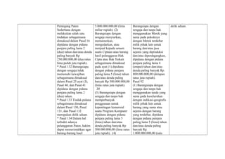 Pemegang Paten
Sederhana dengan
melakukan salah satu
tindakan sebagaimana
dimaksud dalam Pasal 16
dipidana dengan pidana
penjara paling lama 2
(dua) tahun dan/atau denda
paling banyak Rp
250.000.000,00 (dua ratus
lima puluh juta rupiah).
* Pasal 132 Barangsiapa
dengan sengaja tidak
memenuhi kewajiban
sebagaimana dimaksud
dalam Pasal 25 ayat (3),
Pasal 40, dan Pasal 41
dipidana dengan pidana
penjara paling lama 2
(dua) tahun.
* Pasal 133 Tindak pidana
sebagaimana dimaksud
dalam Pasal 130, Pasal
131, dan Pasal 132
merupakan delik aduan.
* Pasal 134 Dalam hal
terbukti adanya
pelanggaran Paten, hakim
dapat memerintahkan agar
barang-barang hasil
5.000.000.000,00 (lima
miliar rupiah). (2)
Barangsiapa dengan
sengaja menyiarkan,
memamerkan,
mengedarkan, atau
menjual kepada umum
suatu Ciptaan atau barang
hasil pelanggaran Hak
Cipta atau Hak Terkait
sebagaimana dimaksud
pada ayat (1) dipidana
dengan pidana penjara
paling lama 5 (lima) tahun
dan/atau denda paling
banyak Rp 500.000.000,00
(lima ratus juta rupiah).
20
(3) Barangsiapa dengan
sengaja dan tanpa hak
memperbanyak
penggunaan untuk
kepentingan komersial
suatu Program Komputer
dipidana dengan pidana
penjara paling lama 5
(lima) tahun dan/atau
denda paling banyak Rp
500.000.000,00 (lima ratus
juta rupiah). (4)
Barangsiapa dengan
sengaja dan tanpa hak
menggunakan Merek yang
sama pada pokoknya
dengan Merek terdaftar
milik pihak lain untuk
barang dan/atau jasa
sejenis yang diproduksi
dan/atau diperdagangkan,
dipidana dengan pidana
penjara paling lama 4
(empat) tahun dan/atau
denda paling banyak Rp.
800.000.000,00 (delapan
ratus juta rupiah).
Pasal 92
(1) Barangsiapa dengan
sengaja dan tanpa hak
menggunakan tanda yang
sama pada keseluruhan
dengan indikasi-geografis
milik pihak lain untuk
barang yang sama atau
sejenis dengan barang
yang terdaftar, dipidana
dengan pidana penjara
paling lama 5 (lima) tahun
dan/atau denda paling
banyak Rp.
1.000.000.000,00 (satu
delik aduan.
 