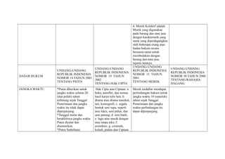 4. Merek Kolektif adalah
Merek yang digunakan
pada barang dan atau jasa
dengan karakteristik yang
sama yang diperdagangkan
oleh beberapa orang atau
badan hukum secara
bersama-sama untuk
membedakan dengan
barang dan/atau jasa
sejenis lainnya.
DASAR HUKUM
UNDANG-UNDANG
REPUBLIK INDONESIA
NOMOR 14 TAHUN 2001
TENTANG PATEN
UNDANG-UNDANG
REPUBLIK INDONESIA
NOMOR 19 TAHUN
2002
TENTANG HAK CIPTA
UNDANG-UNDANG
REPUBLIK INDONESIA
NOMOR 15 TAHUN
2001
TENTANG MEREK
UNDANG-UNDANG
REPUBLIK INDONESIA
NOMOR 30 TAHUN 2000
TENTANG RAHASIA
DAGANG
JANGKA WAKTU *Paten diberikan untuk
jangka waktu selama 20
(dua puluh) tahun
terhitung sejak Tanggal
Penerimaan dan jangka
waktu itu tidak dapat
diperpanjang.
*Tanggal mulai dan
berakhirnya jangka waktu
Paten dicatat dan
diumumkan.
*Paten Sederhana
Hak Cipta atas Ciptaan: a.
buku, pamflet, dan semua
hasil karya tulis lain; b.
drama atau drama musikal,
tari, koreografi; c. segala
bentuk seni rupa, seperti
seni lukis, seni pahat, dan
seni patung; d. seni batik;
e. lagu atau musik dengan
atau tanpa teks; f.
arsitektur; g. ceramah,
kuliah, pidato dan Ciptaan
Merek terdaftar mendapat
perlindungan hukum untuk
jangka waktu 10 (sepuluh)
tahun sejak Tanggal
Penerimaan dan jangka
waktu perlindungan itu
dapat diperpanjang
 