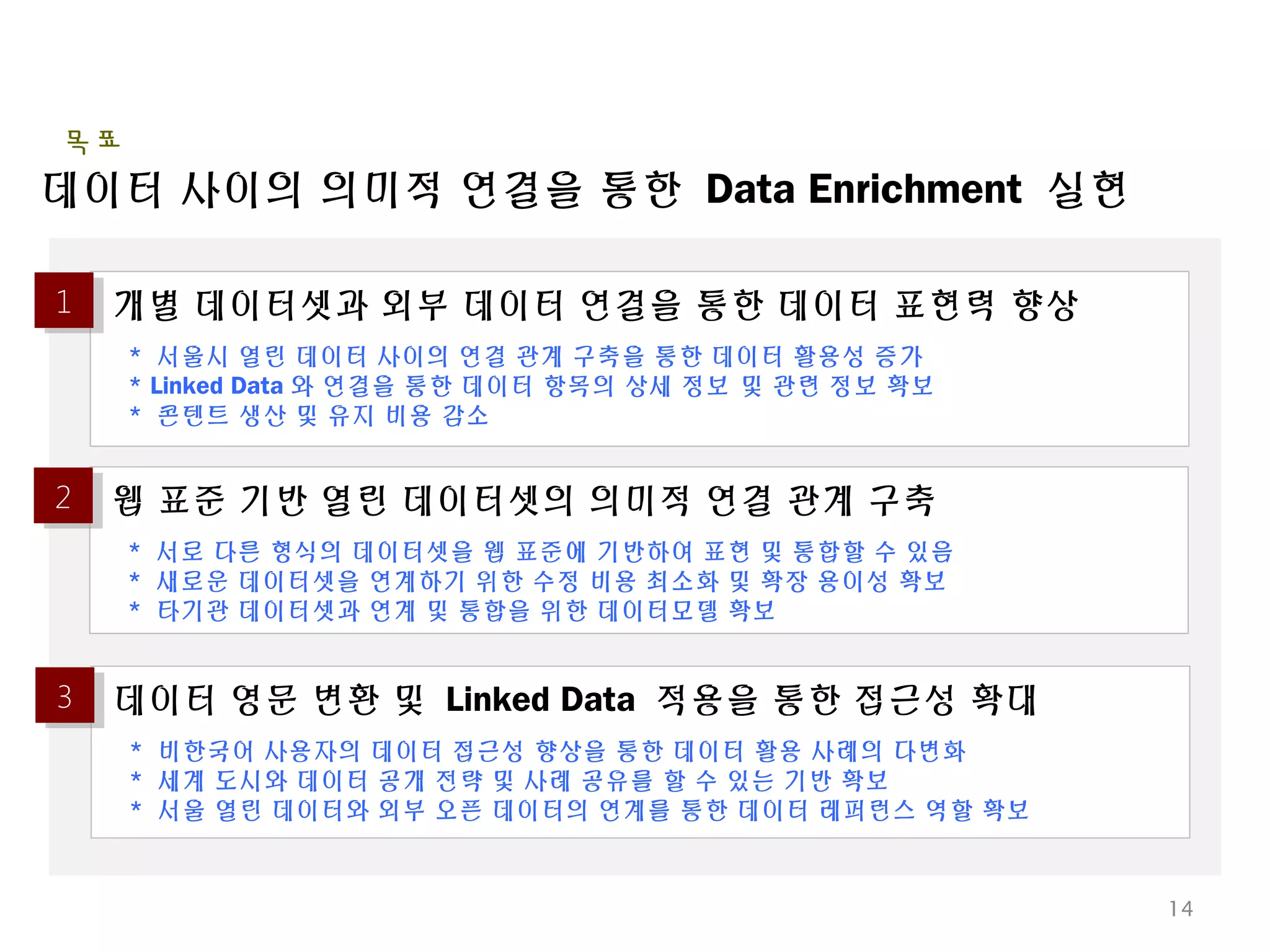 데이터 사이의 의미적 연결을 통한 Data Enrichment 실현
목표
개별 데이터셋과 외부 데이터 연결을 통한 데이터 표현력 향상
14
11
* 서울시 열린 데이터 사이의 연결 관계 구축을 통한 데이터 활용성 증가
* Linked Data 와 연결을 통한 데이터 항목의 상세 정보 및 관련 정보 확보
* 콘텐트 생산 및 유지 비용 감소
웹 표준 기반 열린 데이터셋의 의미적 연결 관계 구축22
* 서로 다른 형식의 데이터셋을 웹 표준에 기반하여 표현 및 통합할 수 있음
* 새로운 데이터셋을 연계하기 위한 수정 비용 최소화 및 확장 용이성 확보
* 타기관 데이터셋과 연계 및 통합을 위한 데이터모델 확보
데이터 영문 변환 및 Linked Data 적용을 통한 접근성 확대33
* 비한국어 사용자의 데이터 접근성 향상을 통한 데이터 활용 사례의 다변화
* 세계 도시와 데이터 공개 전략 및 사례 공유를 할 수 있는 기반 확보
* 서울 열린 데이터와 외부 오픈 데이터의 연계를 통한 데이터 레퍼런스 역할 확보
 