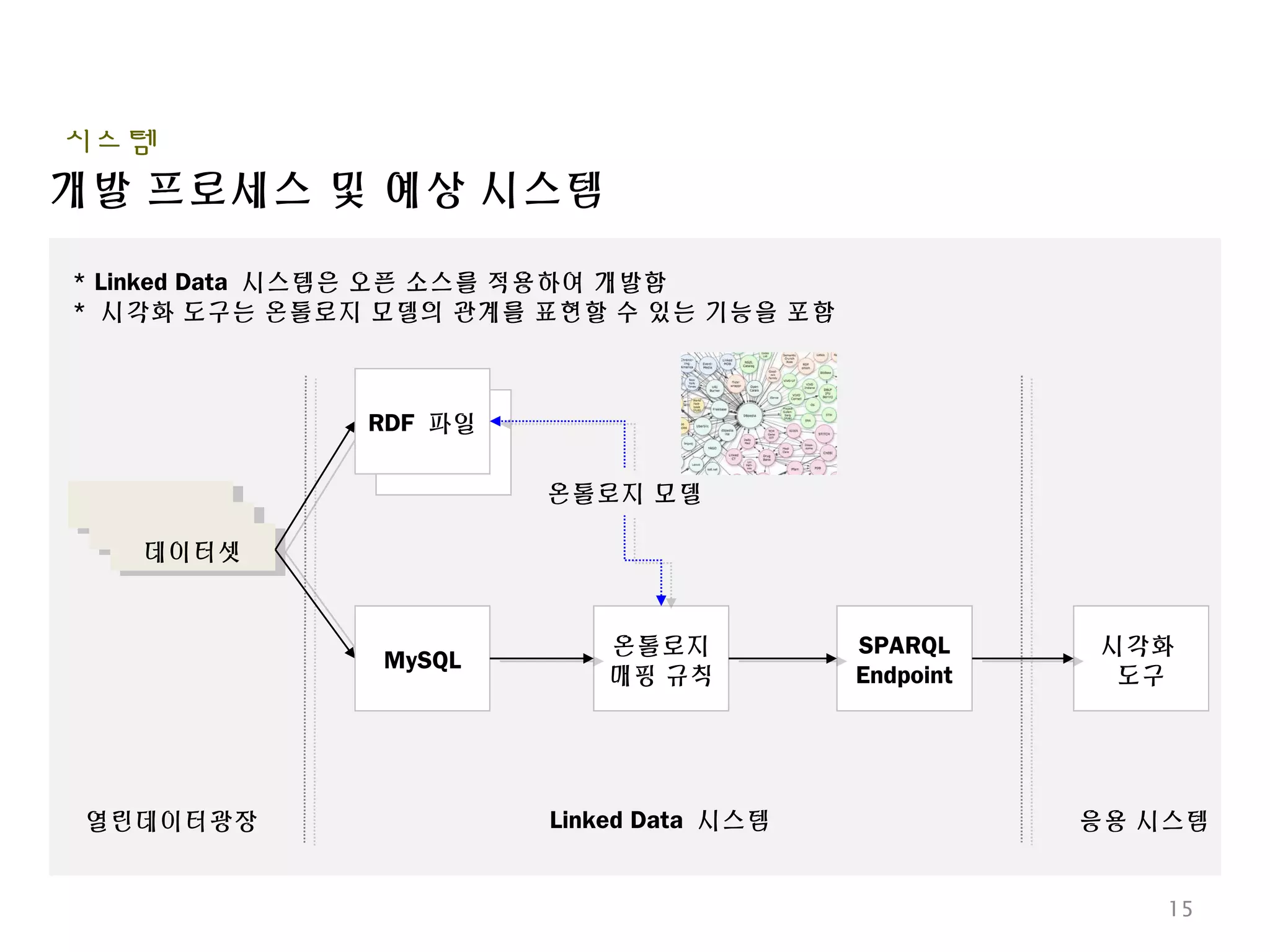개발 프로세스 및 예상 시스템
시스템
15
데이터셋
열린데이터광장
RDF 파일
MySQL
온톨로지
매핑 규칙
SPARQL
Endpoint
시각화
도구
온톨로지 모델
Linked Data 시스템 응용 시스템
* Linked Data 시스템은 오픈 소스를 적용하여 개발함
* 시각화 도구는 온톨로지 모델의 관계를 표현할 수 있는 기능을 포함
 