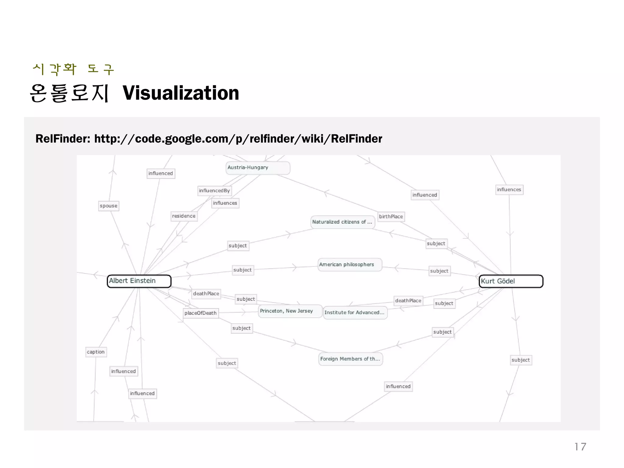 온톨로지 Visualization
시각화 도구
17
RelFinder: http://code.google.com/p/relfinder/wiki/RelFinder
 