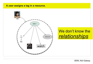 A user assigns a tag in a resource. We don’t know the  relationships 