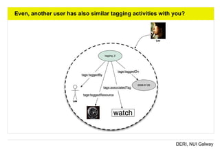 Even, another user has also similar tagging activities with you? 