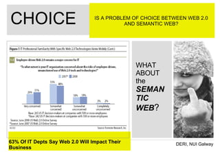 CHOICE IS A PROBLEM OF CHOICE BETWEEN WEB 2.0 AND SEMANTIC WEB? 63% Of IT Depts Say Web 2.0 Will Impact Their Business WHAT ABOUT the  SEMANTIC WEB ? 