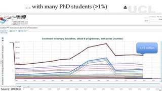 … with many PhD students (>1%)
>2.5 million
Source: UNESCO
 