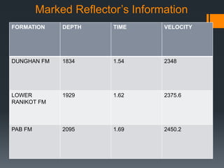 Marked Reflector’s Information
FORMATION DEPTH TIME VELOCITY
DUNGHAN FM 1834 1.54 2348
LOWER
RANIKOT FM
1929 1.62 2375.6
PAB FM 2095 1.69 2450.2
 