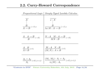 2.2. Curry-Howard Correspondence
Propositional Logic Simply-Typed Lambda Calculus
A....
B
i
A → B
(→I ),i
x : A....
B
i
λx.M : A → B
(→I ),i
A A → B
B
(→E)
N : A M : A → B
MN : B
(→E)
A B
A ∧ B
(∧I )
M : A N : B
(M, N) : A × B
(∧I )
A1 ∧ A2
Ai
(∧E),i=1,2
(M1, M2) : A1 × A2
πi(M) : Ai
(×E),i=1,2
“Contexts in DTS” Future University Hakodate, 4th July, 2015 Page 11/31
 
