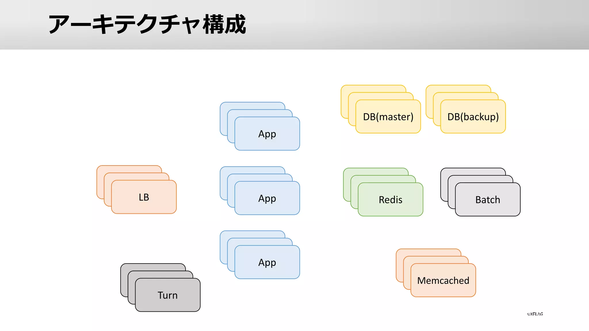 アーキテクチャ構成
LB
App
App
App
DB(master) DB(backup)
Redis
Memcached
Batch
Turn
 