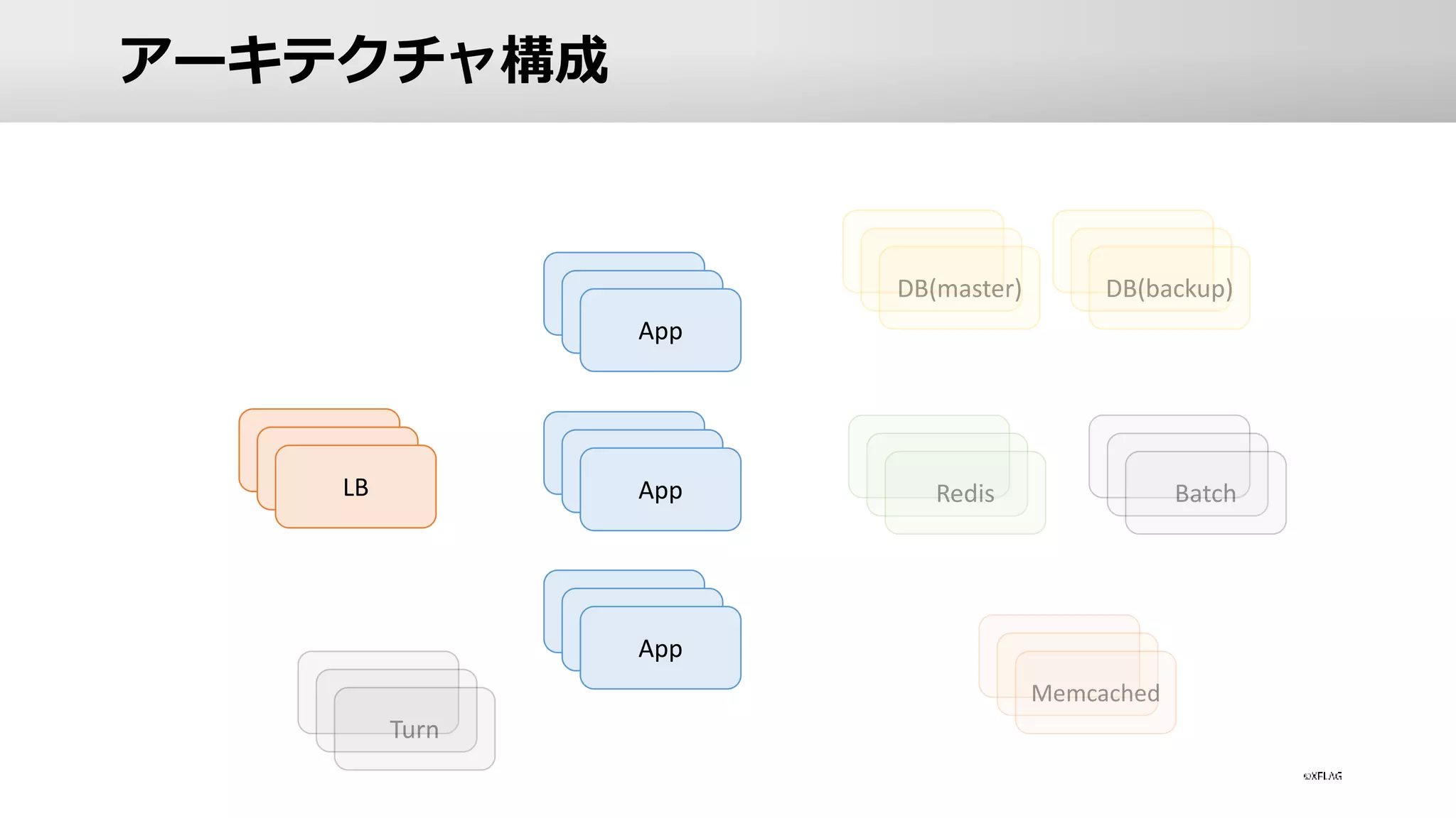 アーキテクチャ構成
LB
App
App
App
 