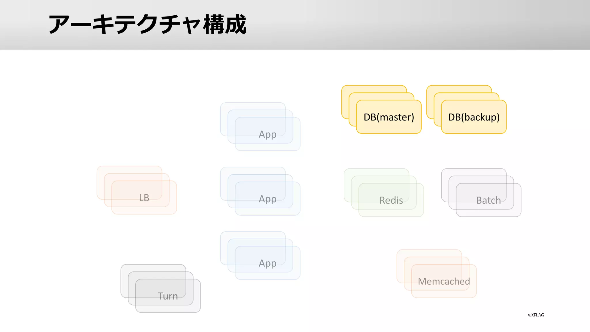 アーキテクチャ構成
DB(master) DB(backup)
 