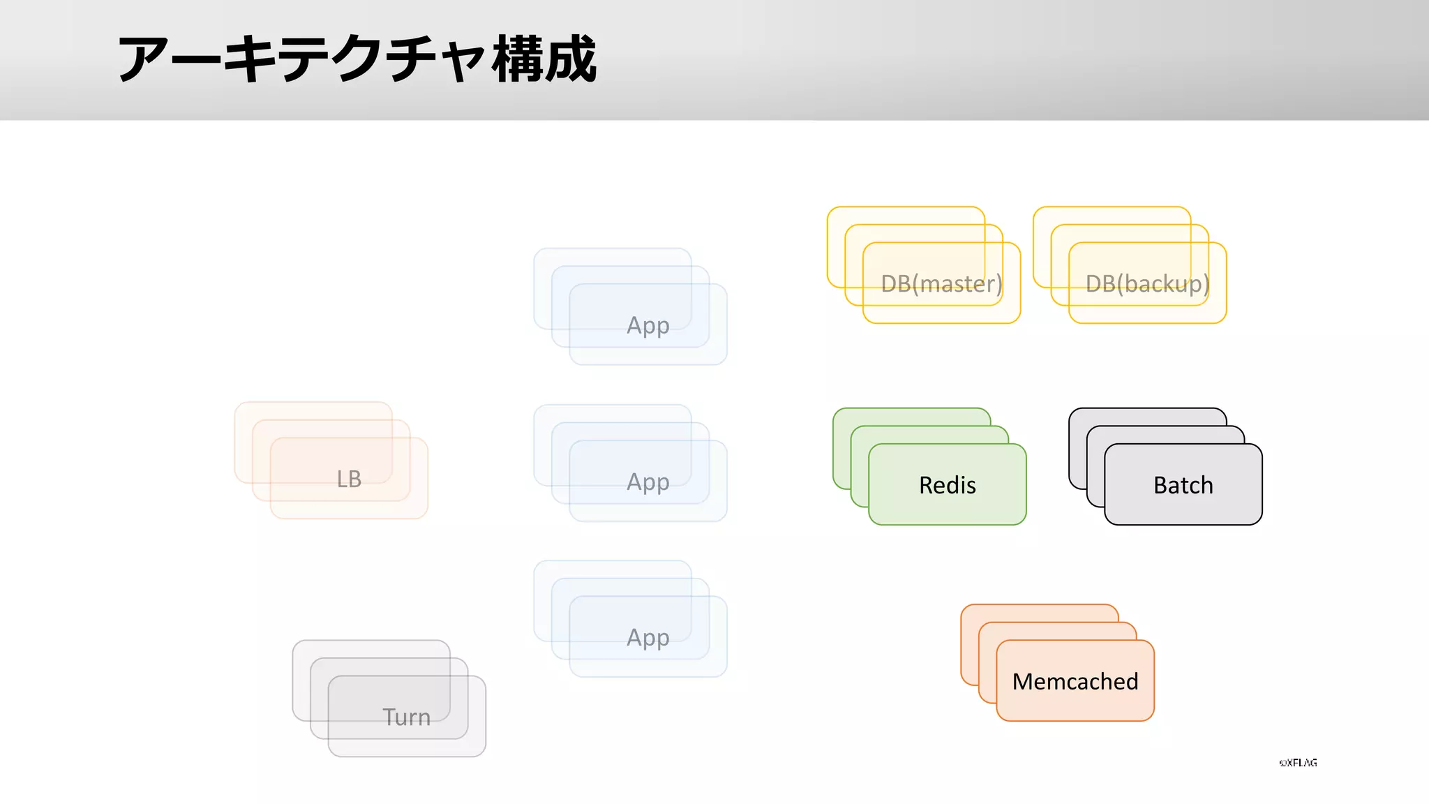 アーキテクチャ構成
Redis
Memcached
Batch
 
