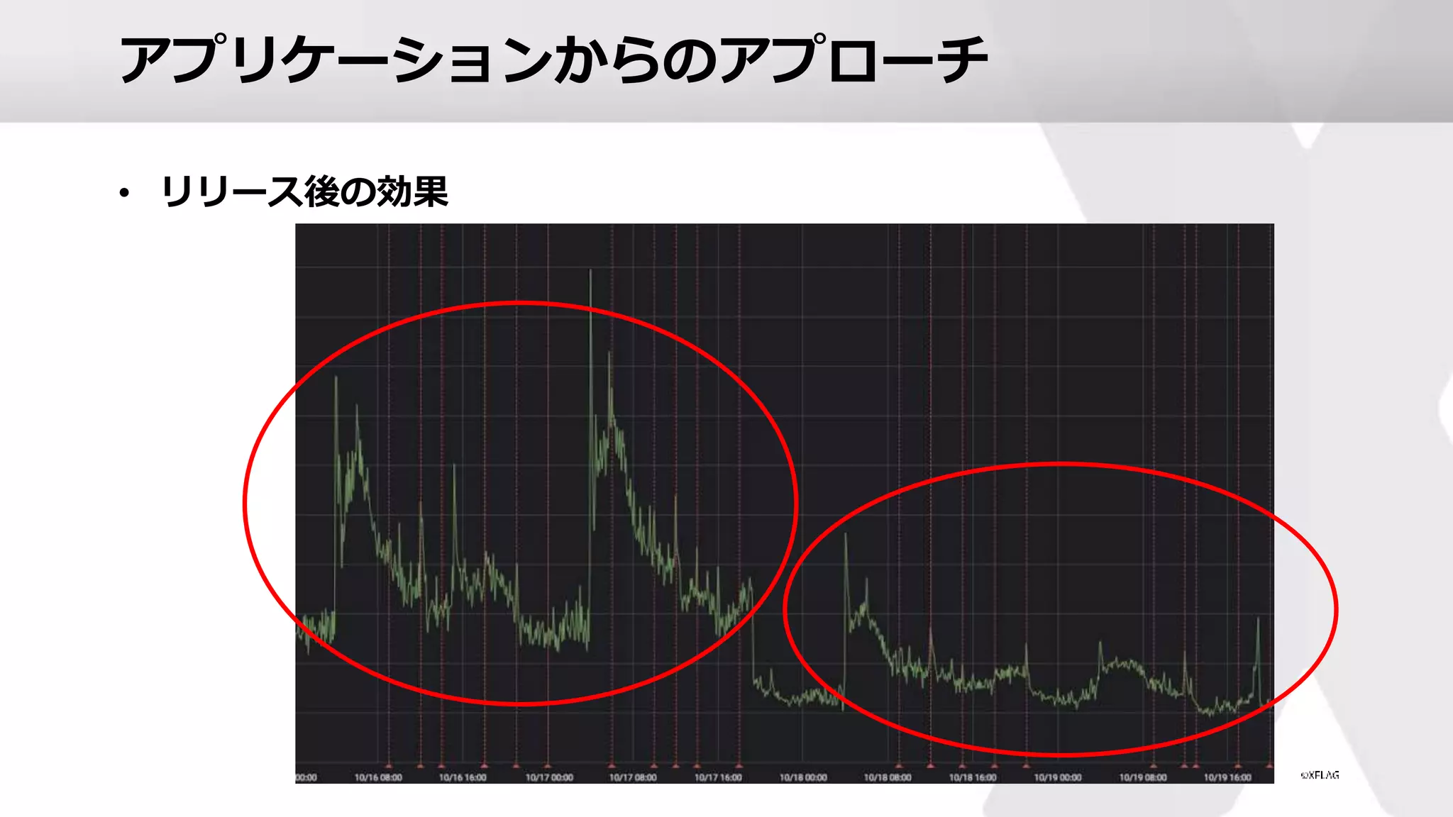 アプリケーションからのアプローチ
• リリース後の効果
 