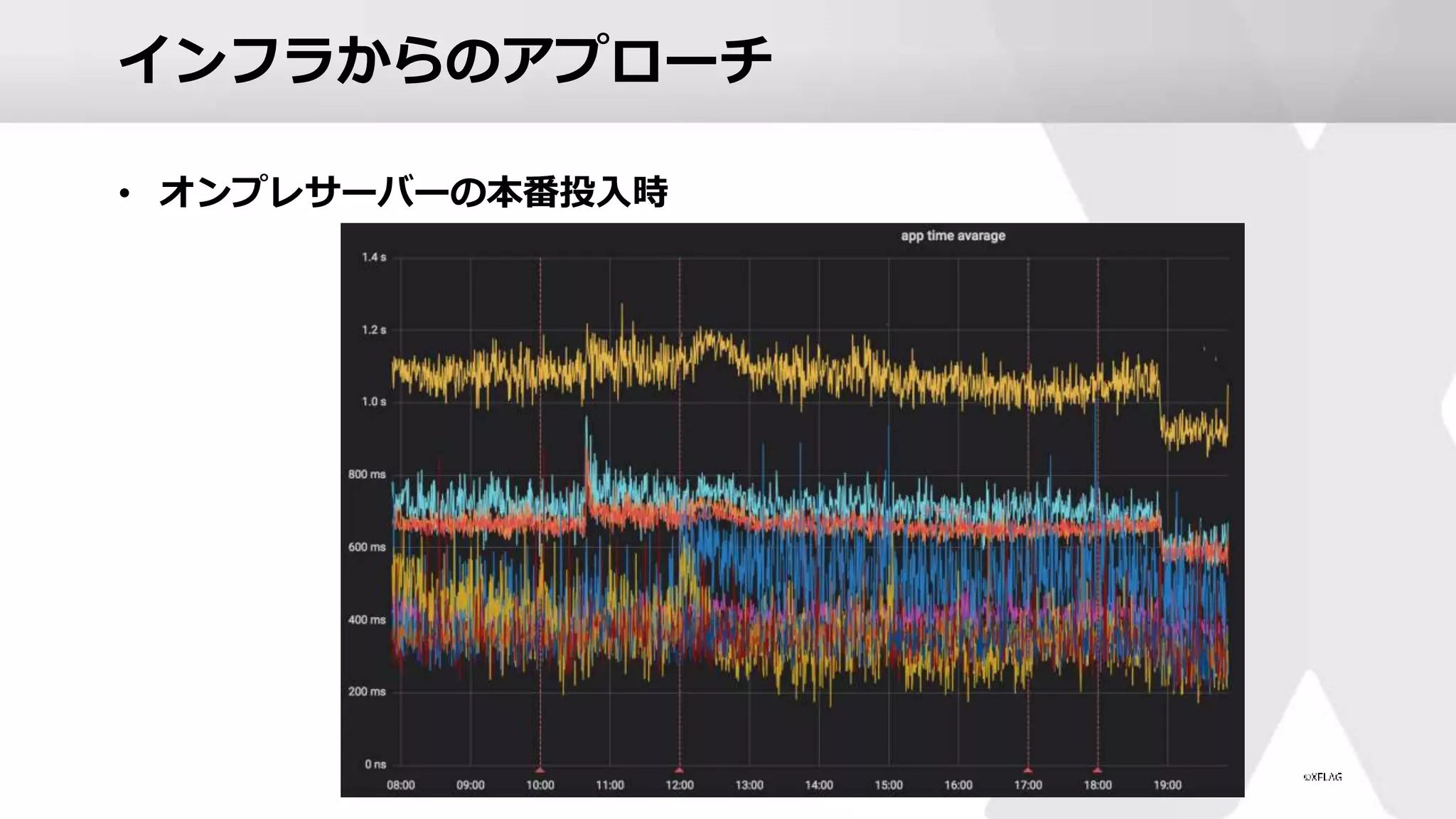インフラからのアプローチ
• オンプレサーバーの本番投入時
 