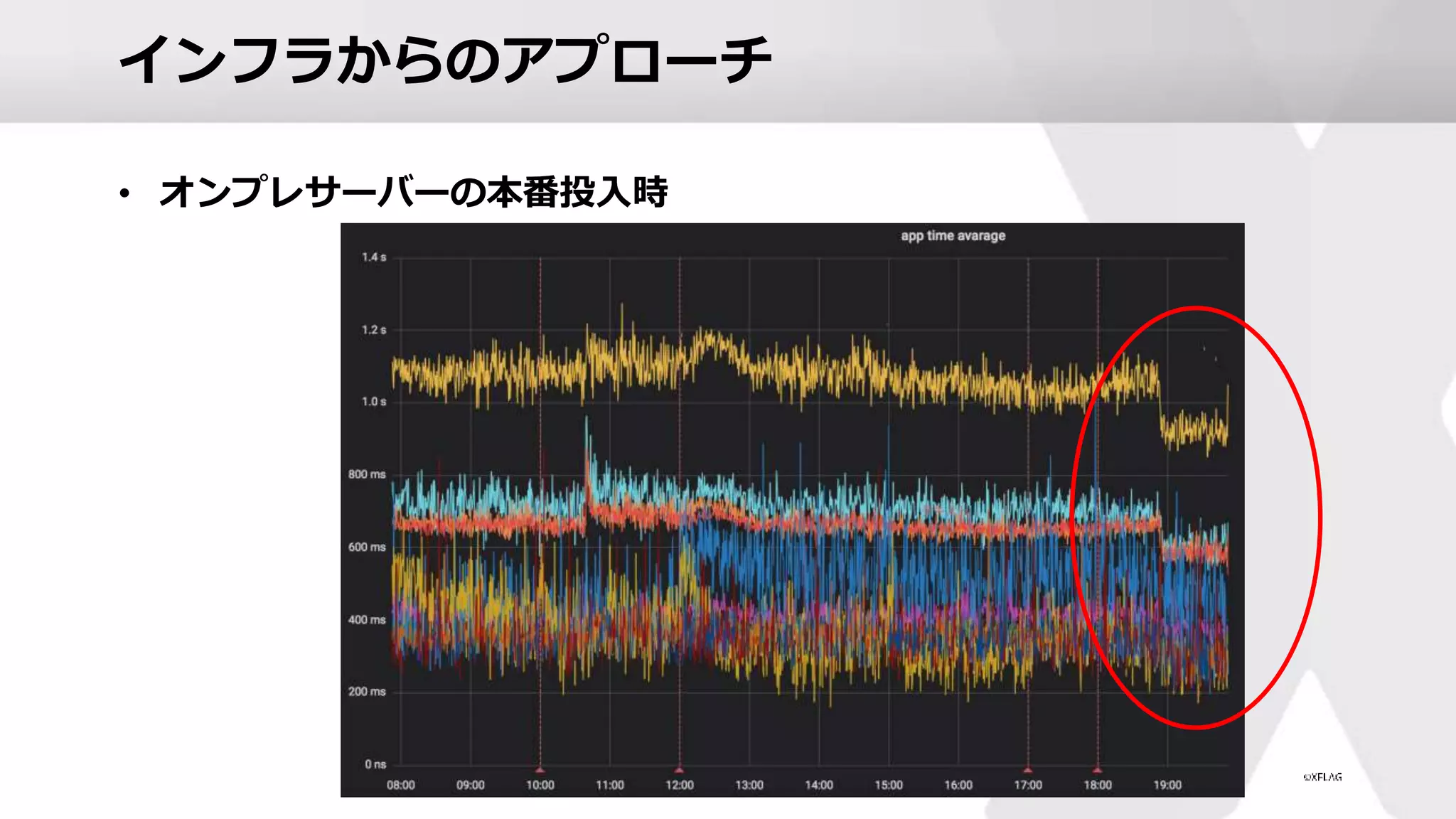 インフラからのアプローチ
• オンプレサーバーの本番投入時
 