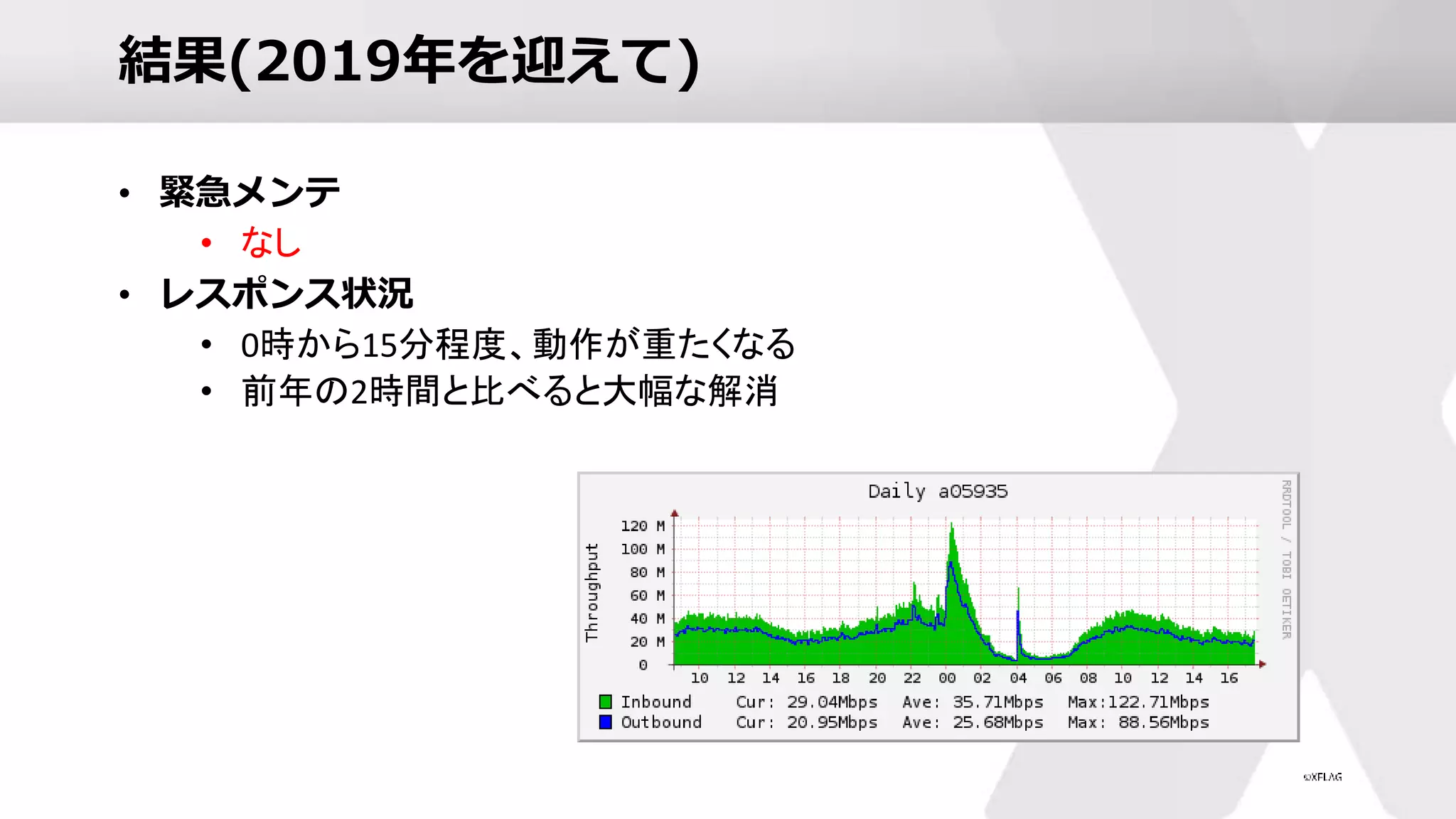 結果(2019年を迎えて)
• 緊急メンテ
• なし
• レスポンス状況
• 0時から15分程度、動作が重たくなる
• 前年の2時間と比べると大幅な解消
 