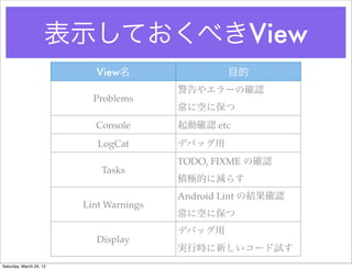 表示しておくべきView
                           View名                 目的
                                         警告やエラーの確認
                           Problems
                                         常に空に保つ
                           Console       起動確認 etc
                            LogCat       デバッグ用
                                         TODO, FIXME の確認
                            Tasks
                                         積極的に減らす
                                         Android Lint の結果確認
                         Lint Warnings
                                         常に空に保つ
                                         デバッグ用
                           Display
                                         実行時に新しいコード試す
Saturday, March 24, 12
 