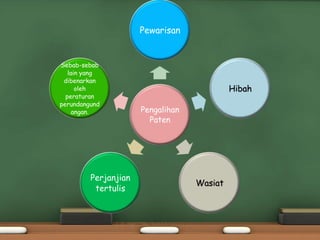 Pengalihan
Paten
Pewarisan
Hibah
Wasiat
Perjanjian
tertulis
Sebab-sebab
lain yang
dibenarkan
oleh
peraturan
perundangund
angan.
 