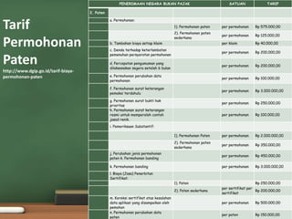 PENERIMAAN NEGARA BUKAN PAJAK SATUAN TARIF
2. Paten
a. Permohonan:
1). Permohonan paten per permohonan Rp 575.000,00
2). Permohonan paten
sederhana
per permohonan Rp 125.000,00
b. Tambahan biaya setiap klaim per klaim Rp 40.000,00
c. Denda terhadap keterlambatan
pemenuhan persyaratan permohonan
per permohonan Rp 200.000,00
d. Percepatan pengumuman yang
dilaksanakan segera setelah 6 bulan
per permohonan Rp 200.000,00
e. Permohonan perubahan data
permohonan
per permohonan Rp 100.000,00
f. Permohonan surat keterangan
pemakai terdahulu
per permohonan Rp 3.000.000,00
g. Permohonan surat bukti hak
prioritas
per permohonan Rp 250.000,00
h. Permohonan surat keterangan
resmi untuk memperoleh contoh
jasad renik.
per permohonan Rp 100.000,00
i. Pemeriksaan Substantif:
1). Permohonan Paten per permohonan Rp 2.000.000,00
2). Permohonan paten
sederhana
per permohonan Rp 350.000,00
j. Perubahan jenis permohonan
paten k. Permohonan banding
per permohonan Rp 450.000,00
k. Permohonan banding per permohonan Rp 3.000.000,00
l. Biaya (Jasa) Penerbitan
Sertifikat:
1). Paten Rp 250.000,00
2). Paten sederhana
per sertifikat per
sertifikat
Rp 200.000,00
m. Koreksi sertifikat atas kesalahan
data aplikasi yang disampaikan oleh
pemohon
per permohonan Rp 500.000,00
n. Permohonan perubahan data
paten
per paten Rp 150.000,00
Tarif
Permohonan
Paten
http://www.dgip.go.id/tarif-biaya-
permohonan-paten
 