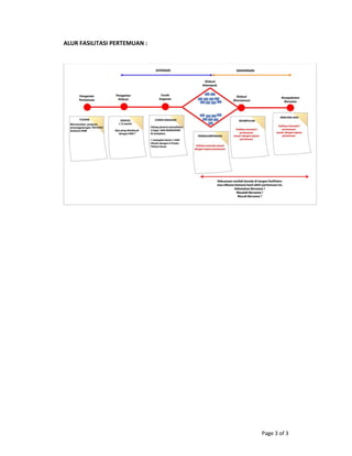 Page 3 of 3 
ALUR FASILITASI PERTEMUAN : 
 
 
 
 
 
 
 
 