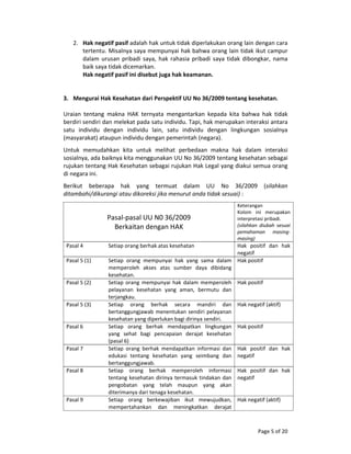 Page 5 of 20 
2. Hak negatif pasif adalah hak untuk tidak diperlakukan orang lain dengan cara 
tertentu. Misalnya saya mempunyai hak bahwa orang lain tidak ikut campur 
dalam urusan pribadi saya, hak rahasia pribadi saya tidak dibongkar,  nama 
baik saya tidak dicemarkan. 
Hak negatif pasif ini disebut juga hak keamanan. 
 
 
3. Mengurai Hak Kesehatan dari Perspektif UU No 36/2009 tentang kesehatan. 
 
Uraian  tentang  makna  HAK  ternyata  mengantarkan  kepada  kita  bahwa  hak  tidak 
berdiri sendiri dan melekat pada satu individu. Tapi, hak merupakan interaksi antara 
satu  individu  dengan  individu  lain,  satu  individu  dengan  lingkungan  sosialnya 
(masyarakat) ataupun individu dengan pemerintah (negara). 
Untuk  memudahkan  kita  untuk  melihat  perbedaan  makna  hak  dalam  interaksi 
sosialnya, ada baiknya kita menggunakan UU No 36/2009 tentang kesehatan sebagai 
rujukan tentang Hak Kesehatan sebagai rujukan Hak Legal yang diakui semua orang 
di negara ini. 
Berikut  beberapa  hak  yang  termuat  dalam  UU  No  36/2009  (silahkan 
ditambahi/dikurangi atau dikoreksi jika menurut anda tidak sesuai) : 
Pasal‐pasal UU N0 36/2009 
Berkaitan dengan HAK 
Keterangan  
Kolom  ini  merupakan 
interpretasi pribadi. 
(silahkan  diubah  sesuai 
pemahaman  masing‐
masing) 
Pasal 4  Setiap orang berhak atas kesehatan  Hak  positif  dan  hak 
negatif 
Pasal 5 (1)  Setiap  orang  mempunyai  hak  yang  sama  dalam 
memperoleh  akses  atas  sumber  daya  dibidang 
kesehatan. 
Hak positif 
Pasal 5 (2)  Setiap orang mempunyai hak dalam memperoleh 
pelayanan  kesehatan  yang  aman,  bermutu  dan 
terjangkau. 
Hak positif 
Pasal 5 (3)  Setiap  orang  berhak  secara  mandiri  dan 
bertanggungjawab menentukan sendiri pelayanan 
kesehatan yang diperlukan bagi dirinya sendiri.  
Hak negatif (aktif) 
Pasal 6  Setiap  orang  berhak  mendapatkan  lingkungan 
yang  sehat  bagi  pencapaian  derajat  kesehatan 
(pasal 6) 
Hak positif 
Pasal 7  Setiap  orang  berhak  mendapatkan  informasi  dan 
edukasi  tentang  kesehatan  yang  seimbang  dan 
bertanggungjawab. 
Hak  positif  dan  hak 
negatif 
Pasal 8  Setiap  orang  berhak  memperoleh  informasi 
tentang kesehatan dirinya termasuk tindakan dan 
pengobatan  yang  telah  maupun  yang  akan 
diterimanya dari tenaga kesehatan. 
Hak  positif  dan  hak 
negatif 
Pasal 9  Setiap  orang  berkewajiban  ikut  mewujudkan, 
mempertahankan  dan  meningkatkan  derajat 
Hak negatif (aktif) 
 
