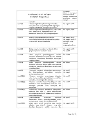 Page 6 of 20 
Pasal‐pasal UU N0 36/2009 
Berkaitan dengan HAK 
Keterangan  
Kolom  ini  merupakan 
interpretasi pribadi. 
(silahkan  diubah  sesuai 
pemahaman  masing‐
masing) 
kesehatan 
Pasal 10  Setiap orang berkewajiban menghormati hak 
orang lain dalam upaya memperoleh lingkungan 
yang sehat, baik fisik, biologi maupun sosial.  
Hak negatif (aktif) 
Pasal 11  Setiap orang berkewajiban berperilaku hidup sehat 
untuk mewujudkan, mempertahankan dan 
memajukan kesehatan yang setinggi‐tingginya 
 
Hak negatif (aktif) 
Pasal 12  Setiap orang berkewajiban menjaga dan 
meningkatkan derajat kesehatan bagi orang lain 
yang menjadi tanggungjawabnya. 
 
Hak negatif (aktif) 
Hak negatif (pasif)   
orang lain yang 
menjadi 
tanggungjawabnya. 
 
Pasal 13  Setiap orang berkewajiban turut serta dalam 
program jaminan kesehatan sosial. 
 
Hak negatif (aktif) 
Hak positif 
Pasal 33  Setiap  pimpinan  penyelenggaraan  fasilitas 
pelayanan  kesehatan  masyarakat  harus  memiliki 
kompetensi  manajemen  kesehatan  masyarakat 
yang dibutuhkan. 
Hak positif 
Pasal 34  Setiap  pimpinan  penyelenggaraan  fasilitas 
pelayanan kesehatan perseorangan harus memiliki 
kompetensi  manajemen  kesehatan  perseorangan 
yang dibutuhkan. 
Hak positif 
Pasal 36  Pemerintah  menjamin  ketersediaan,  pemerataan, 
dan  keterjangkauan  perbekalan  kesehatan 
terutama obat esensial 
Hak positif  
Hak negatif 
Pasal 53 (1)  Pelayanan  kesehatan  perseorangan  ditujukan 
untuk  menyembuhkan  penyakit  dan  memulihkan 
kesehatan perseorangan dan keluarga 
Hak positif 
Pasal 53 (2)  Pelayanan kesehatan masyarakat ditujukan untuk 
memelihara  dan  meningkatkan  kesehatan  serta 
mencegah  penyakit  suatu  kelompok  dan 
masyarakat 
Hak positif 
Pasal 53 (3)  Pelaksanaan  pelayanan  kesehatan  sebagaimana 
dimaksud  pada  ayat  (1)  harus  mendahulukan 
pertolongan keselamatan nyawa pasien dibanding 
kepentingan lainnya 
Hak positif 
Pasal 54  Penyelenggaraan  pelayanan  kesehatan 
dilaksanakan  secara  bertanggungjawab,  aman, 
bermutu, serta merata dan nondiskriminatif 
Hak positif 
Pasal 56 (1)  Setiap  orang  berhak  menerima  atau  menolak 
sebagian  atau  seluruh  tindakan  yang  akan 
diberikan  kepadanya  setelah  menerima  dan 
Hak negatif (aktif) 
 