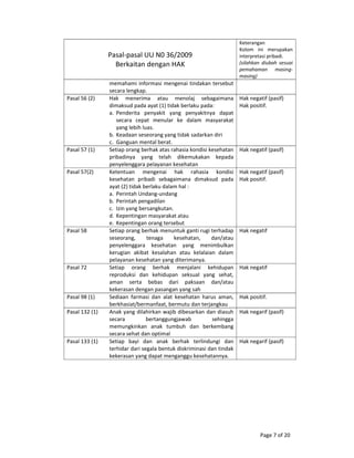 Page 7 of 20 
Pasal‐pasal UU N0 36/2009 
Berkaitan dengan HAK 
Keterangan  
Kolom  ini  merupakan 
interpretasi pribadi. 
(silahkan  diubah  sesuai 
pemahaman  masing‐
masing) 
memahami informasi mengenai tindakan tersebut 
secara lengkap. 
Pasal 56 (2)  Hak  menerima  atau  menolaj  sebagaimana 
dimaksud pada ayat (1) tidak berlaku pada: 
a. Penderita  penyakit  yang  penyakitnya  dapat 
secara  cepat  menular  ke  dalam  masyarakat 
yang lebih luas. 
b. Keadaan seseorang yang tidak sadarkan diri 
c. Ganguan mental berat. 
Hak negatif (pasif) 
Hak positif. 
Pasal 57 (1)  Setiap orang berhak atas rahasia kondisi kesehatan 
pribadinya  yang  telah  dikemukakan  kepada 
penyelenggara pelayanan kesehatan 
Hak negatif (pasif) 
Pasal 57(2)  Ketentuan  mengenai  hak  rahasia  kondisi 
kesehatan  pribadi  sebagaimana  dimaksud  pada 
ayat (2) tidak berlaku dalam hal : 
a. Perintah Undang‐undang 
b. Perintah pengadilan 
c. Izin yang bersangkutan. 
d. Kepentingan masyarakat atau 
e. Kepentingan orang tersebut 
Hak negatif (pasif) 
Hak positif. 
Pasal 58  Setiap orang berhak menuntuk ganti rugi terhadap 
seseorang,  tenaga  kesehatan,  dan/atau 
penyelenggara  kesehatan  yang  menimbulkan 
kerugian  akibat  kesalahan  atau  kelalaian  dalam 
pelayanan kesehatan yang diterimanya. 
Hak negatif 
Pasal 72  Setiap  orang  berhak  menjalani  kehidupan 
reproduksi  dan  kehidupan  seksual  yang  sehat, 
aman  serta  bebas  dari  paksaan  dan/atau 
kekerasan dengan pasangan yang sah 
Hak negatif 
Pasal 98 (1)  Sediaan  farmasi  dan  alat  kesehatan  harus  aman, 
berkhasiat/bermanfaat, bermutu dan terjangkau 
Hak positif. 
Pasal 132 (1)  Anak yang dilahirkan wajib dibesarkan dan diasuh 
secara  bertanggungjawab  sehingga 
memungkinkan  anak  tumbuh  dan  berkembang 
secara sehat dan optimal 
Hak negarif (pasif) 
Pasal 133 (1)  Setiap  bayi  dan  anak  berhak  terlindungi  dan 
terhidar dari segala bentuk diskriminasi dan tindak 
kekerasan yang dapat menganggu kesehatannya. 
Hak negarif (pasif) 
 
 
 
 
 
 
 